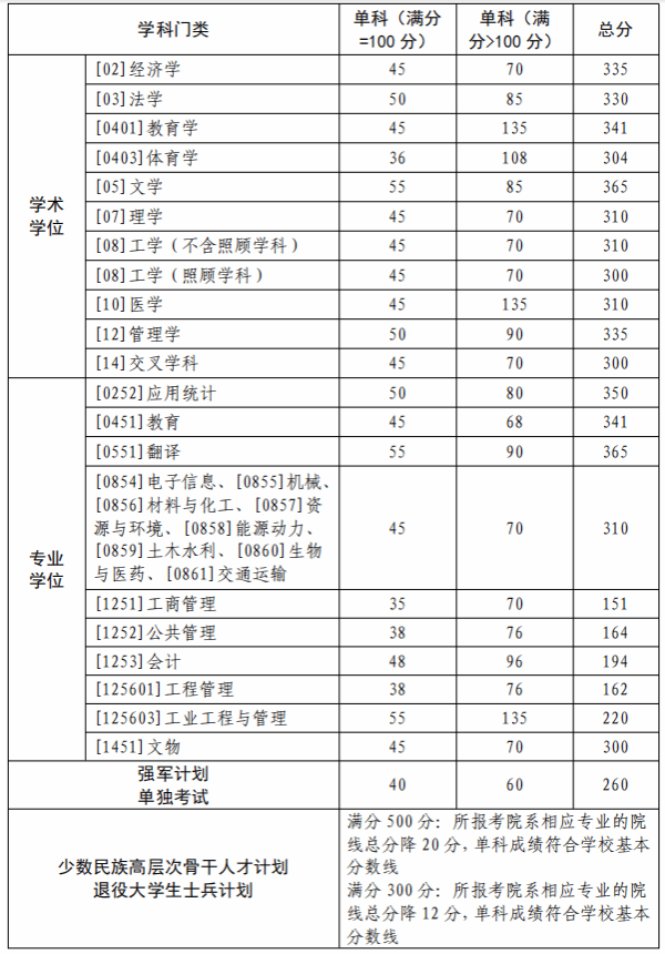 复试基本分数线