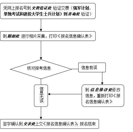 报考点说明